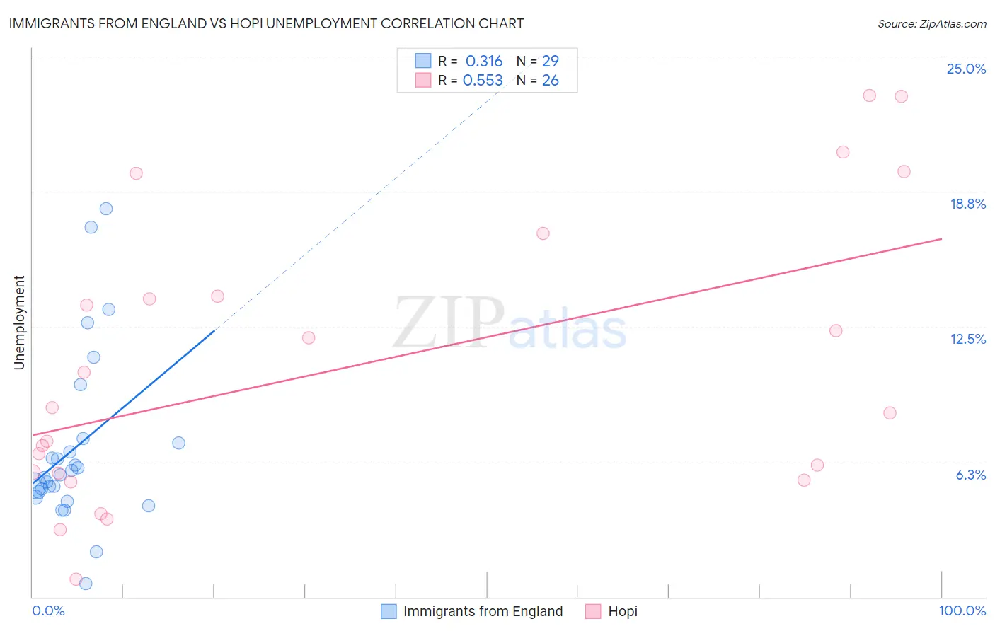 Immigrants from England vs Hopi Unemployment