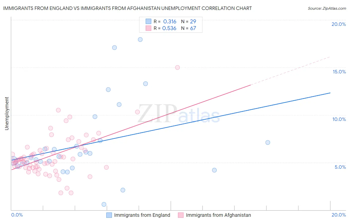 Immigrants from England vs Immigrants from Afghanistan Unemployment