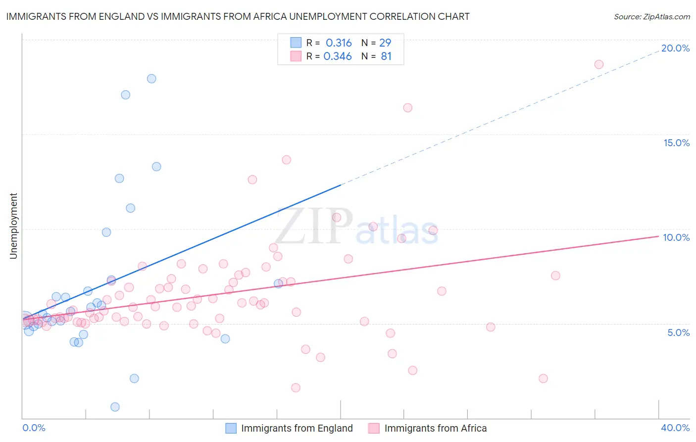 Immigrants from England vs Immigrants from Africa Unemployment