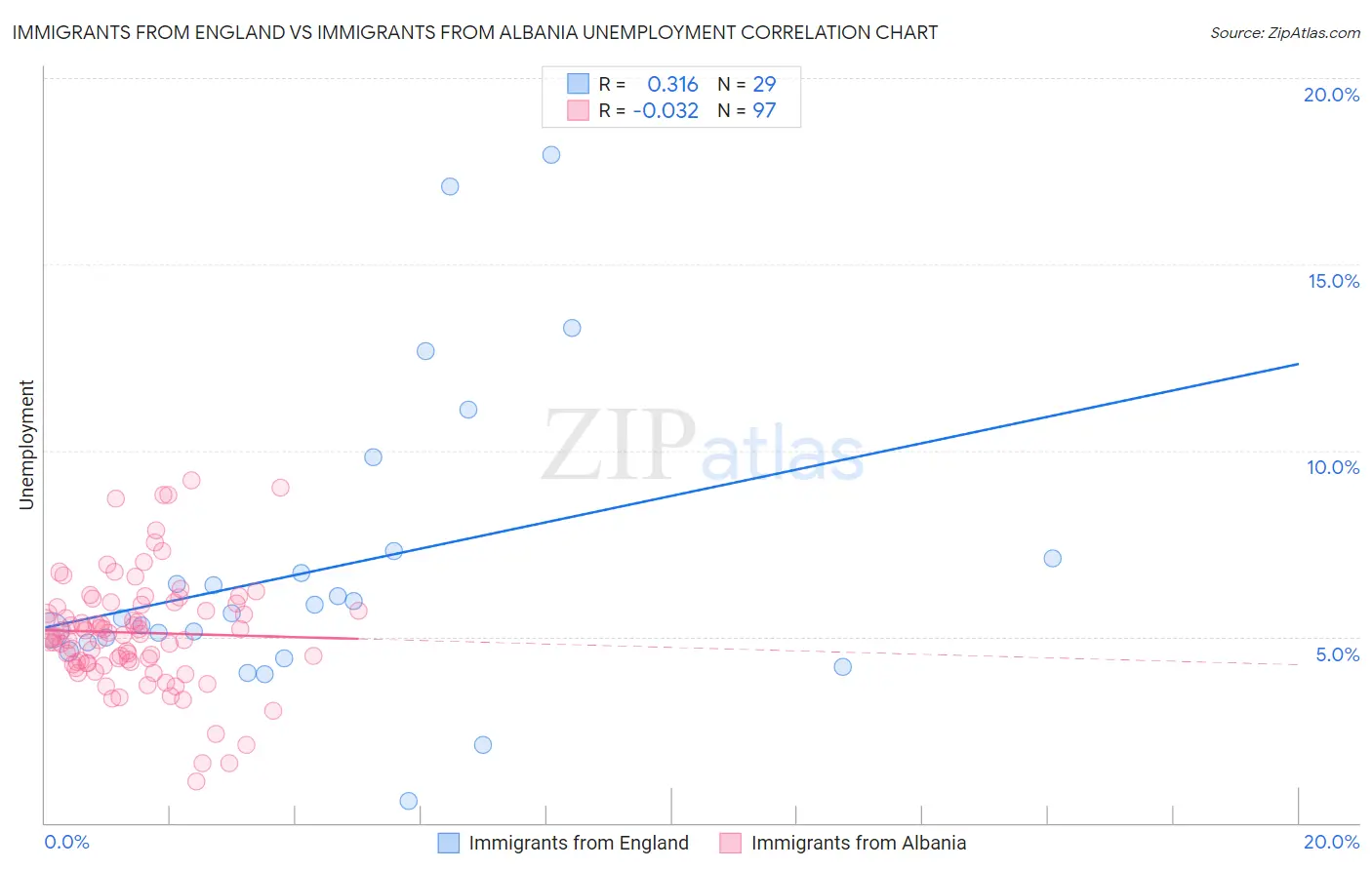 Immigrants from England vs Immigrants from Albania Unemployment