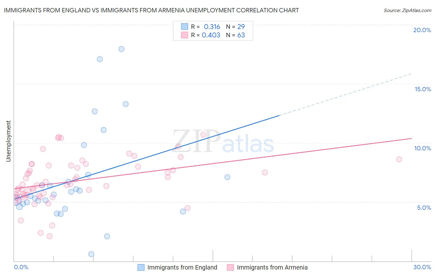 Immigrants from England vs Immigrants from Armenia Unemployment