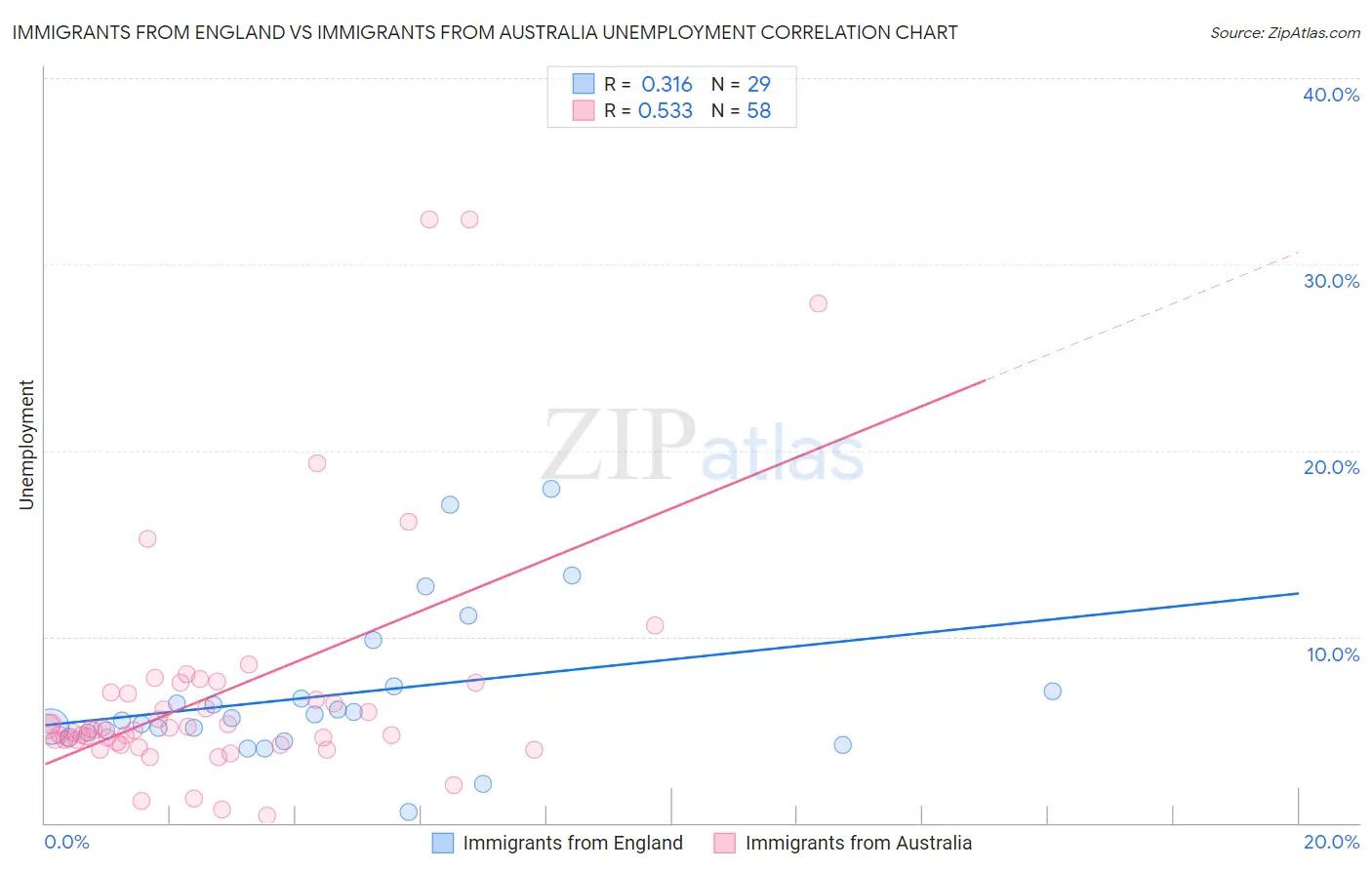 Immigrants from England vs Immigrants from Australia Unemployment