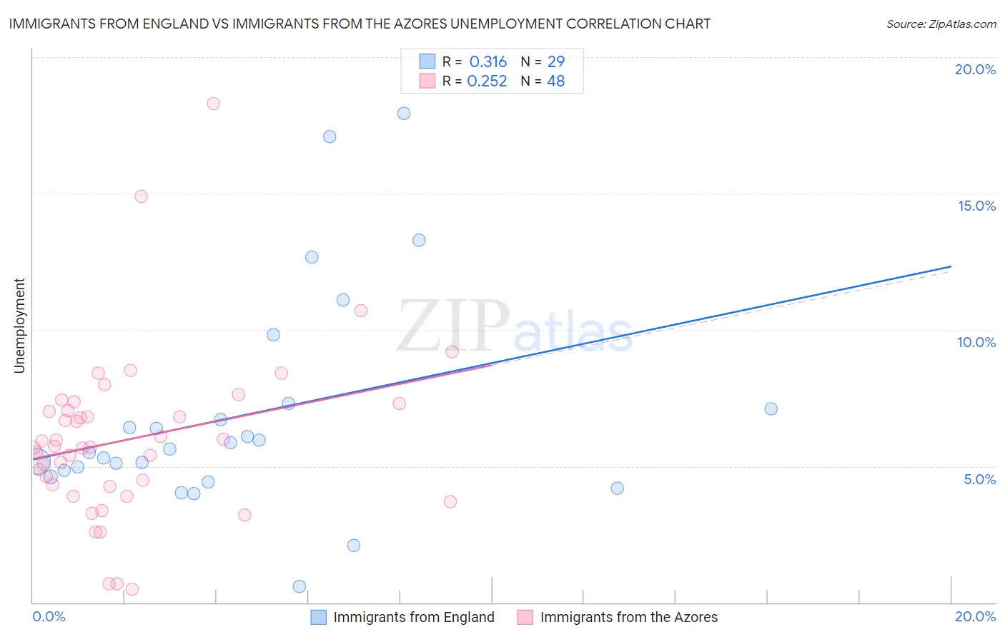 Immigrants from England vs Immigrants from the Azores Unemployment
