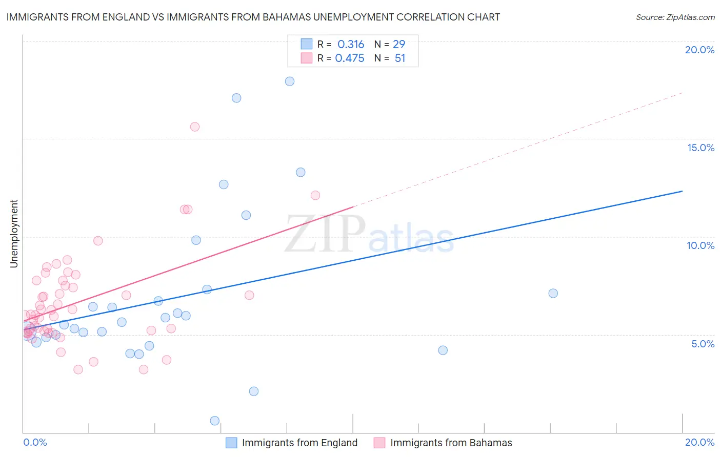 Immigrants from England vs Immigrants from Bahamas Unemployment