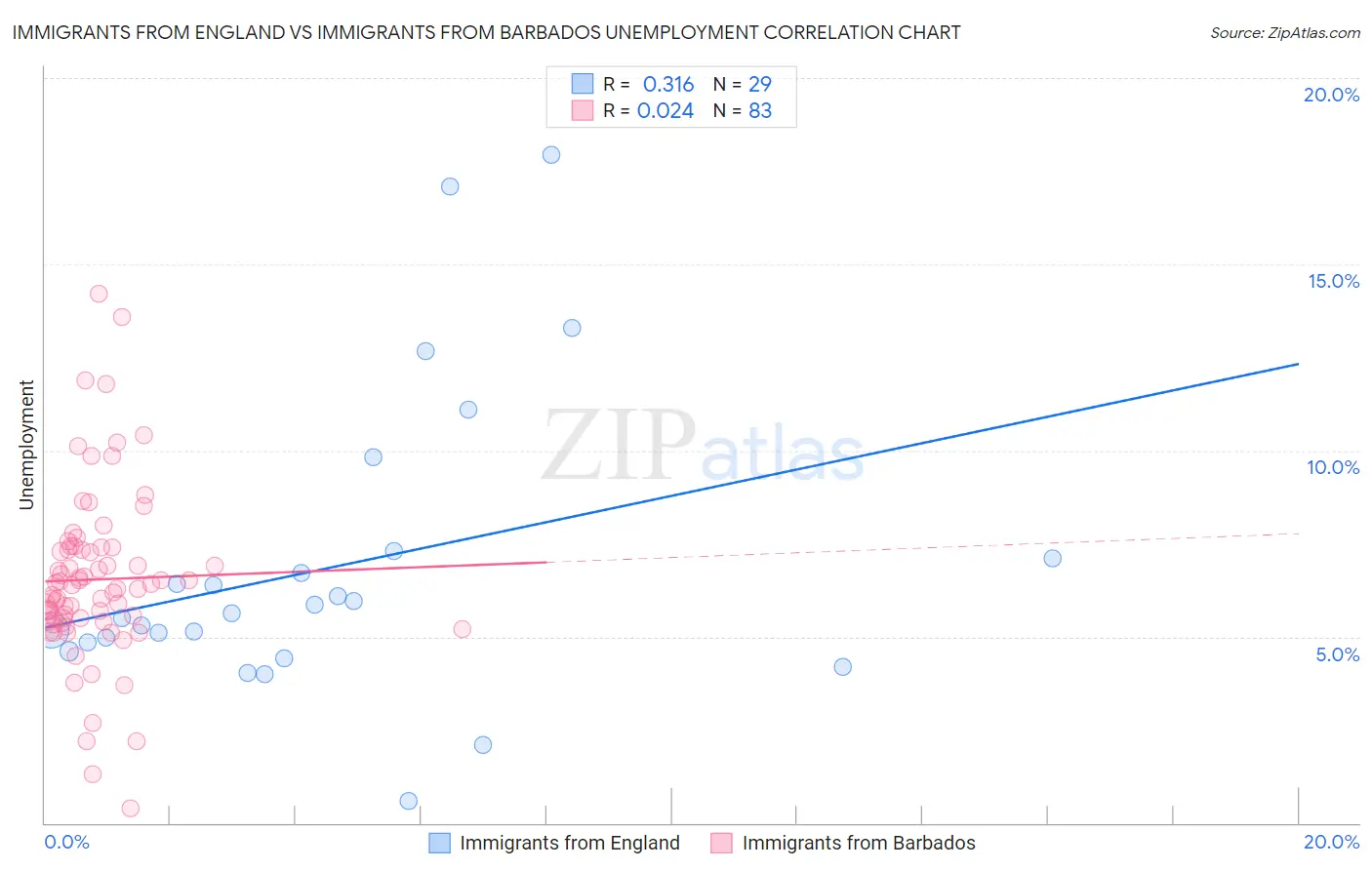 Immigrants from England vs Immigrants from Barbados Unemployment