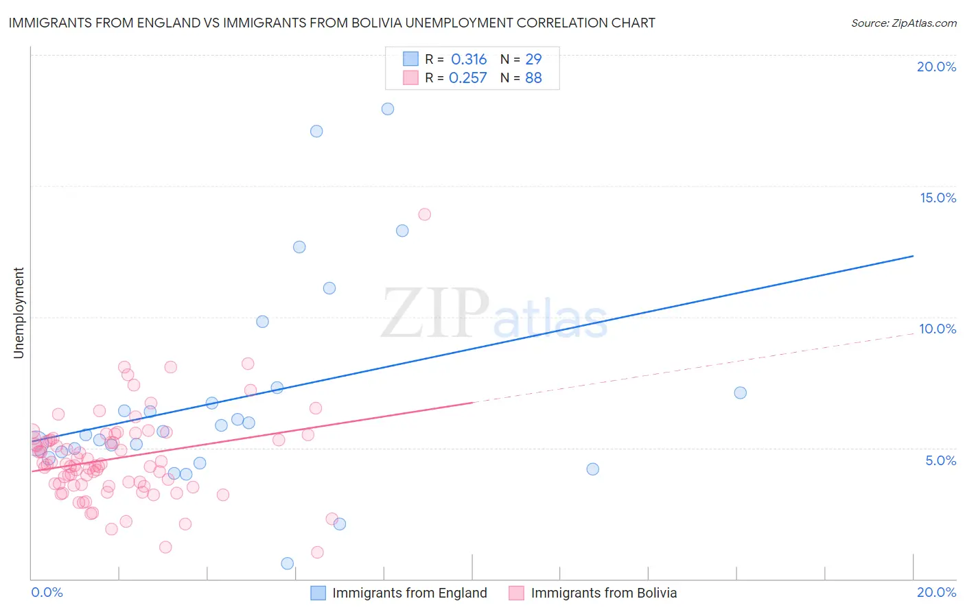 Immigrants from England vs Immigrants from Bolivia Unemployment