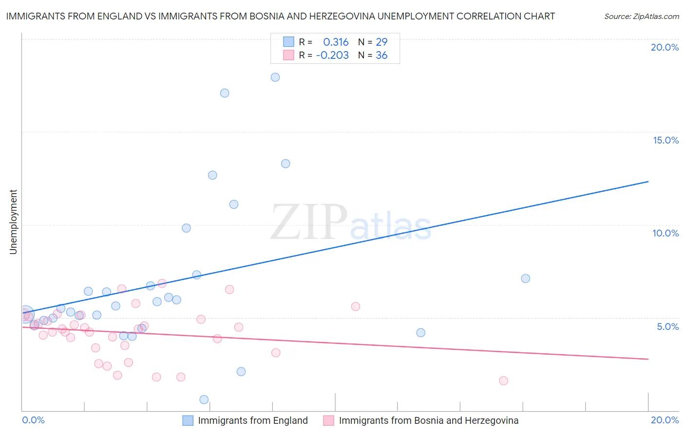 Immigrants from England vs Immigrants from Bosnia and Herzegovina Unemployment