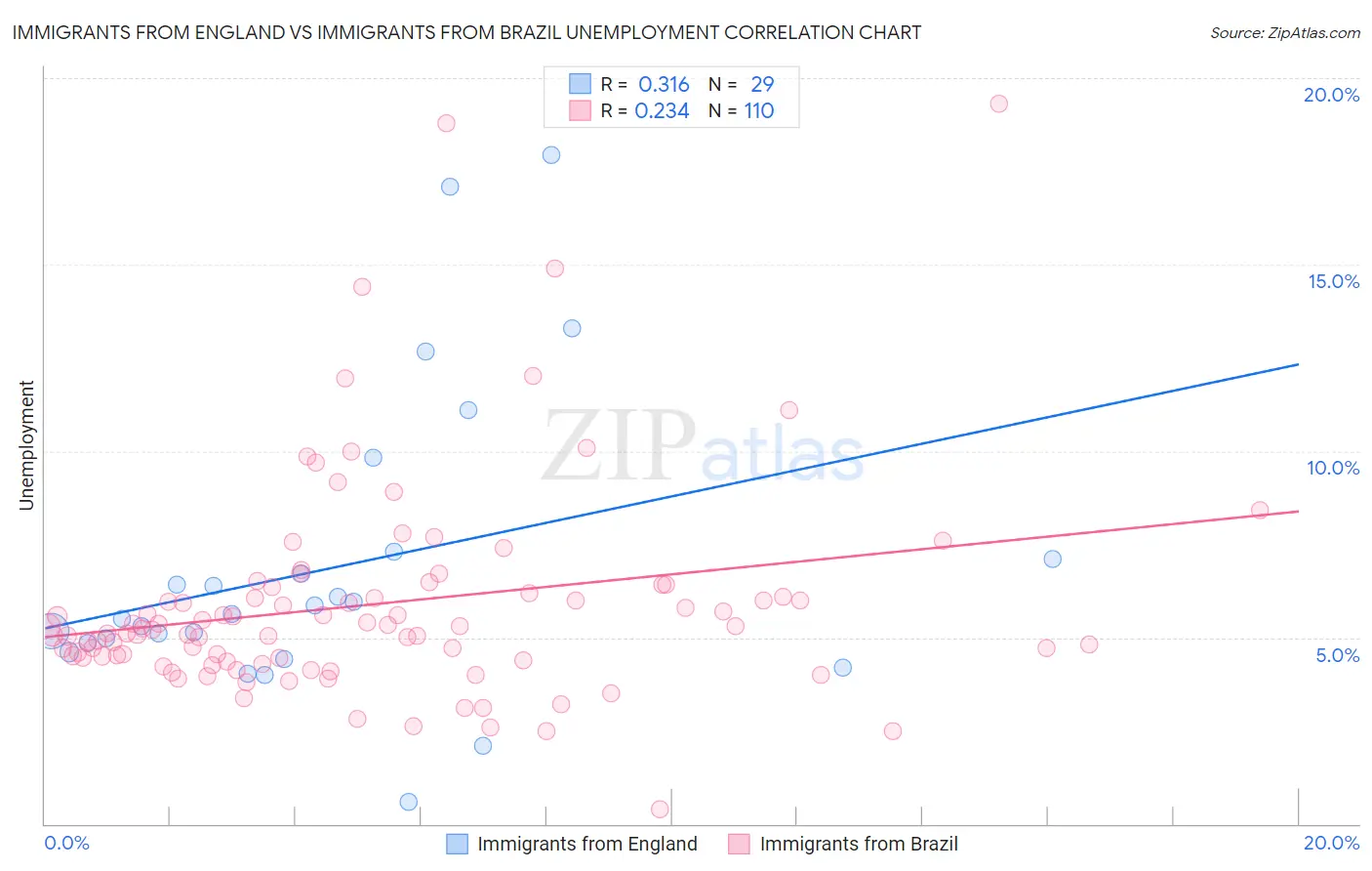 Immigrants from England vs Immigrants from Brazil Unemployment