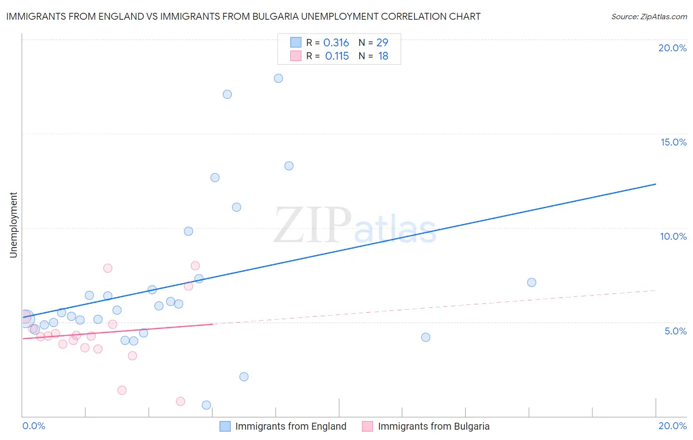 Immigrants from England vs Immigrants from Bulgaria Unemployment