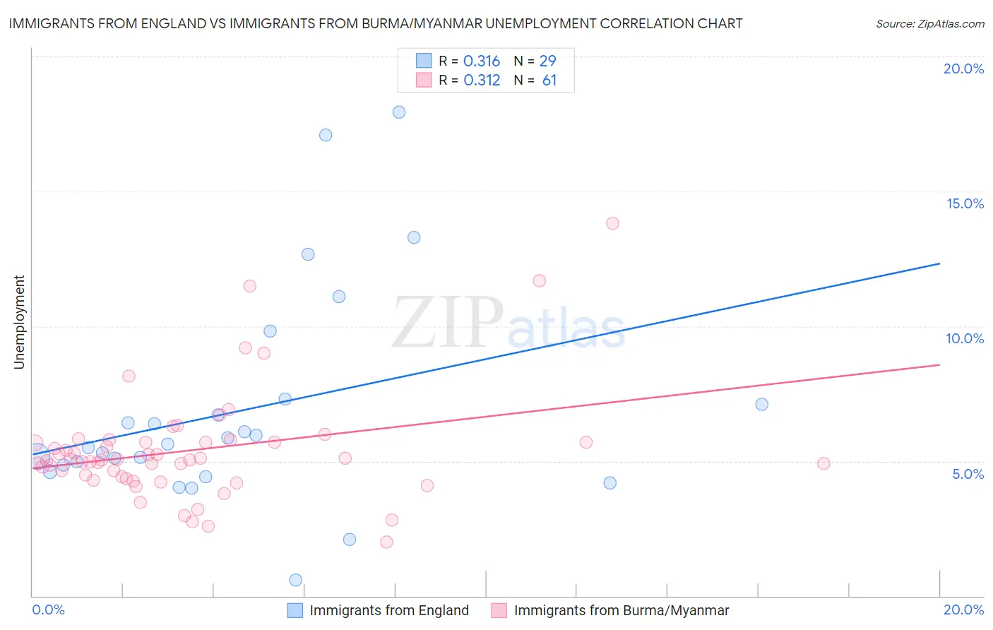 Immigrants from England vs Immigrants from Burma/Myanmar Unemployment