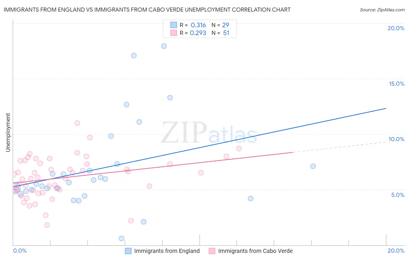 Immigrants from England vs Immigrants from Cabo Verde Unemployment