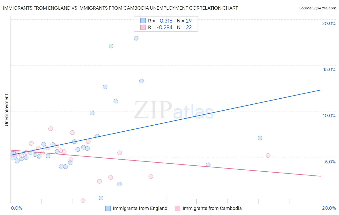 Immigrants from England vs Immigrants from Cambodia Unemployment