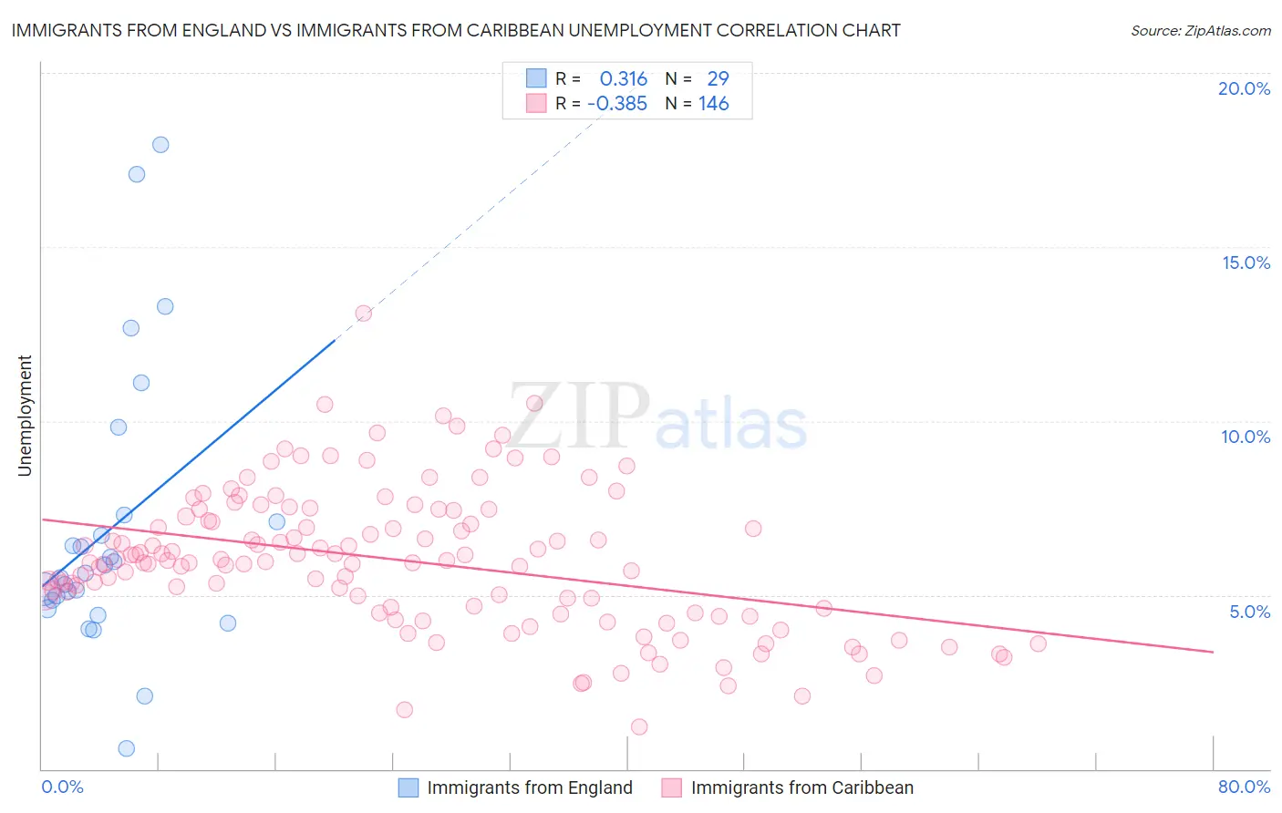 Immigrants from England vs Immigrants from Caribbean Unemployment