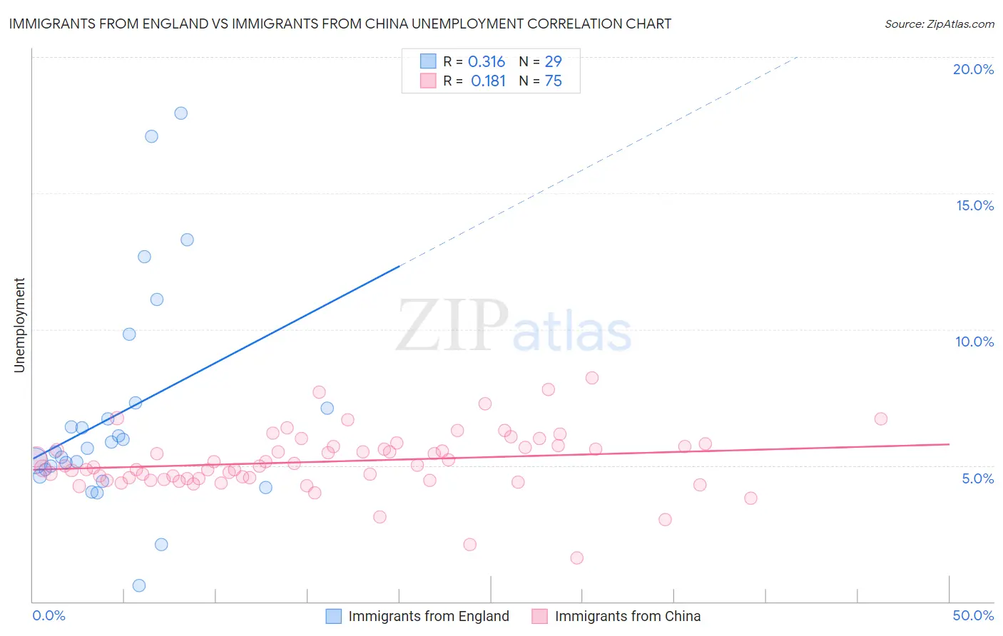 Immigrants from England vs Immigrants from China Unemployment