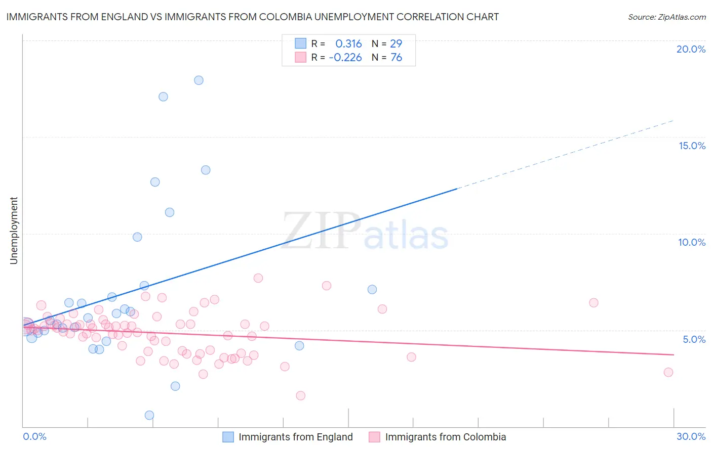 Immigrants from England vs Immigrants from Colombia Unemployment