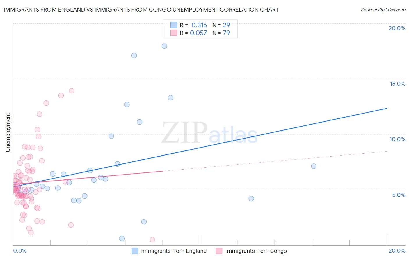 Immigrants from England vs Immigrants from Congo Unemployment