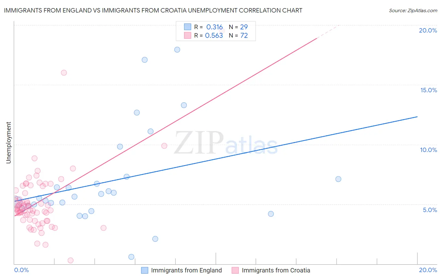 Immigrants from England vs Immigrants from Croatia Unemployment