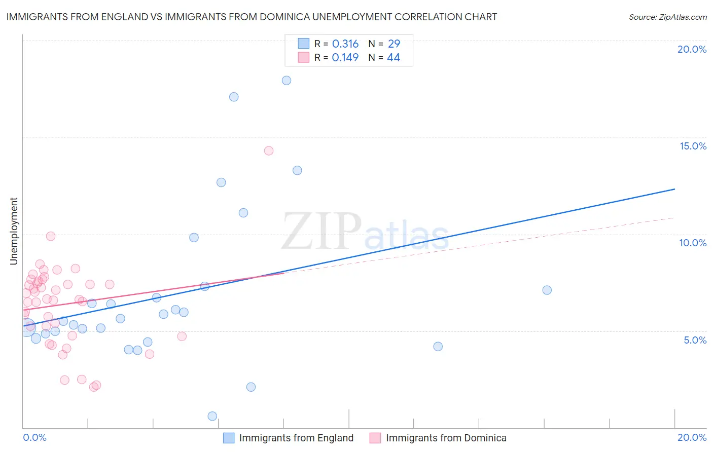 Immigrants from England vs Immigrants from Dominica Unemployment