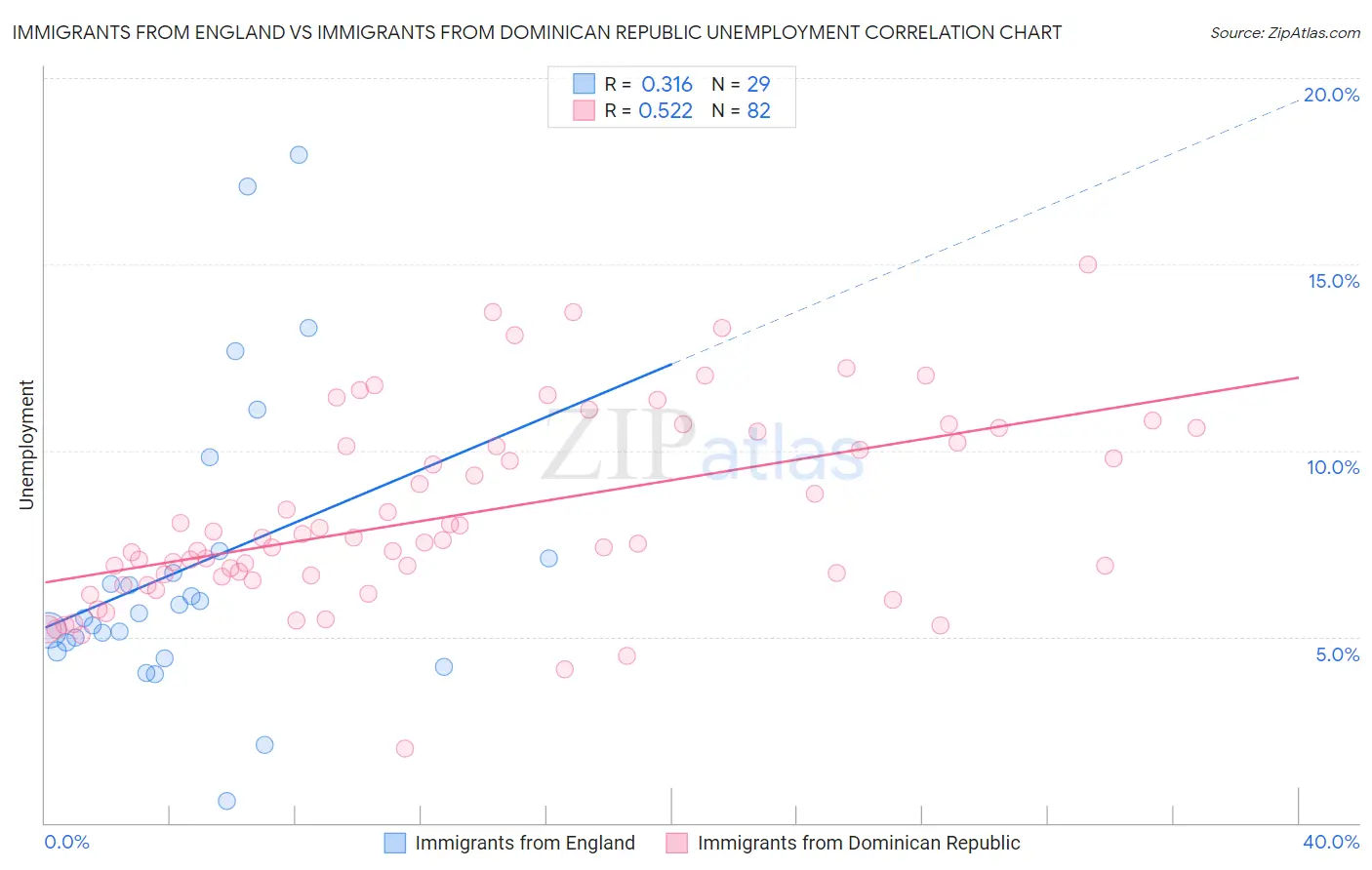 Immigrants from England vs Immigrants from Dominican Republic Unemployment