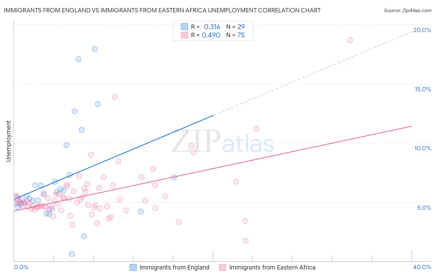 Immigrants from England vs Immigrants from Eastern Africa Unemployment