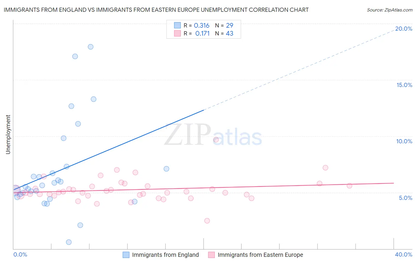 Immigrants from England vs Immigrants from Eastern Europe Unemployment