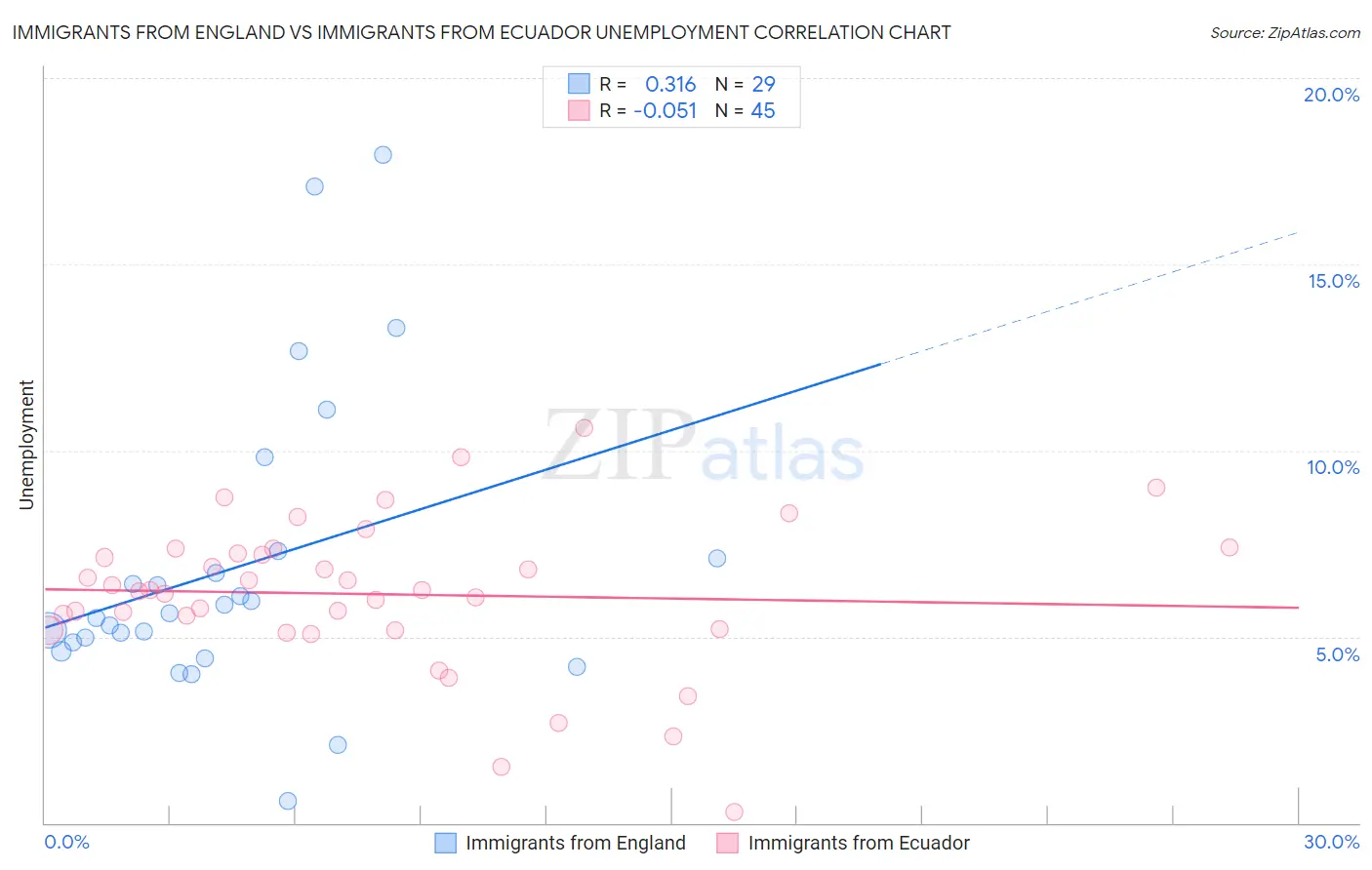 Immigrants from England vs Immigrants from Ecuador Unemployment