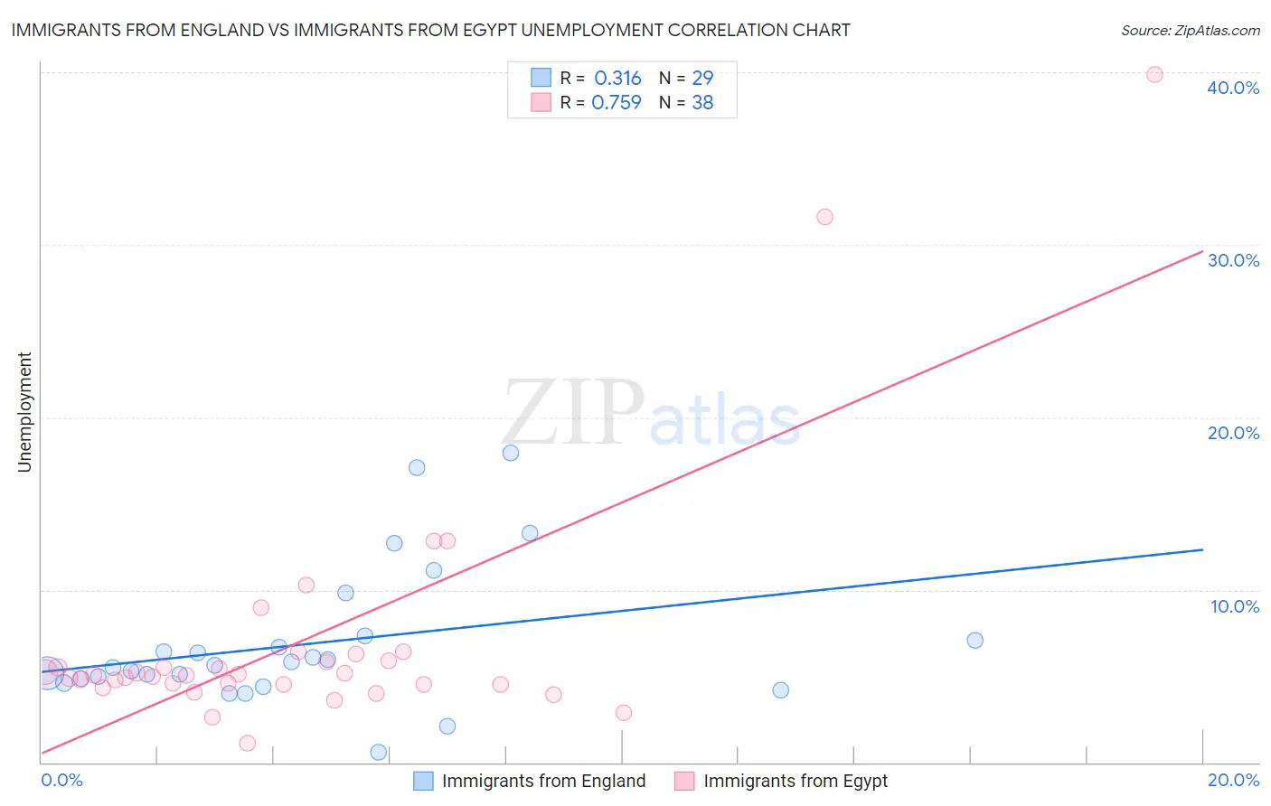 Immigrants from England vs Immigrants from Egypt Unemployment