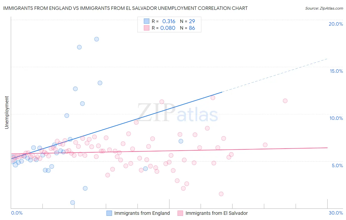 Immigrants from England vs Immigrants from El Salvador Unemployment