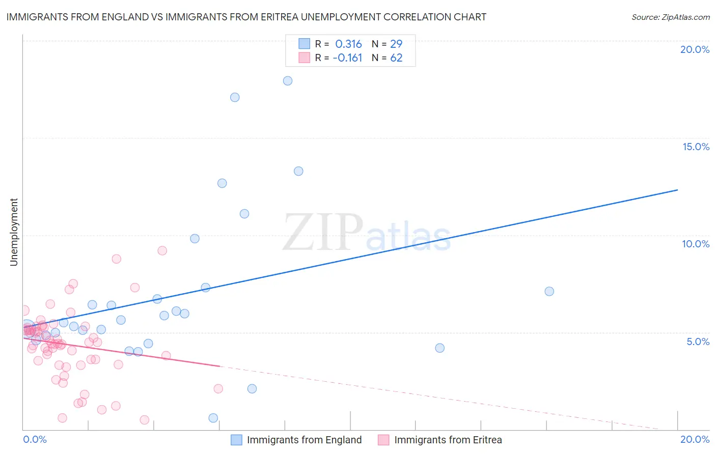 Immigrants from England vs Immigrants from Eritrea Unemployment