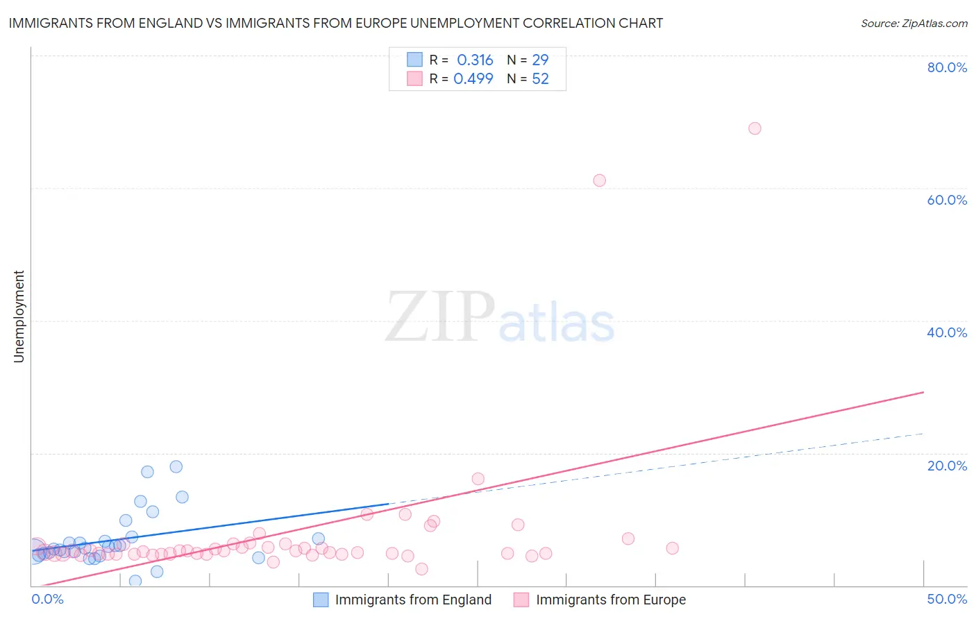 Immigrants from England vs Immigrants from Europe Unemployment