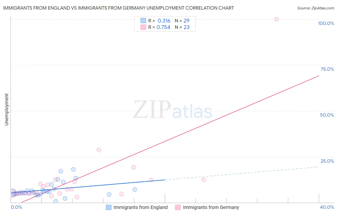 Immigrants from England vs Immigrants from Germany Unemployment