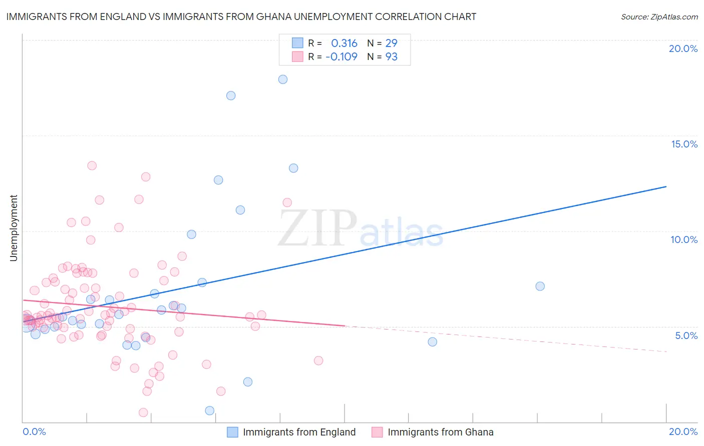 Immigrants from England vs Immigrants from Ghana Unemployment