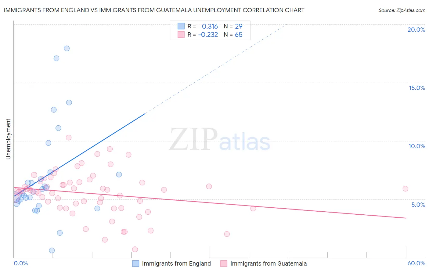 Immigrants from England vs Immigrants from Guatemala Unemployment