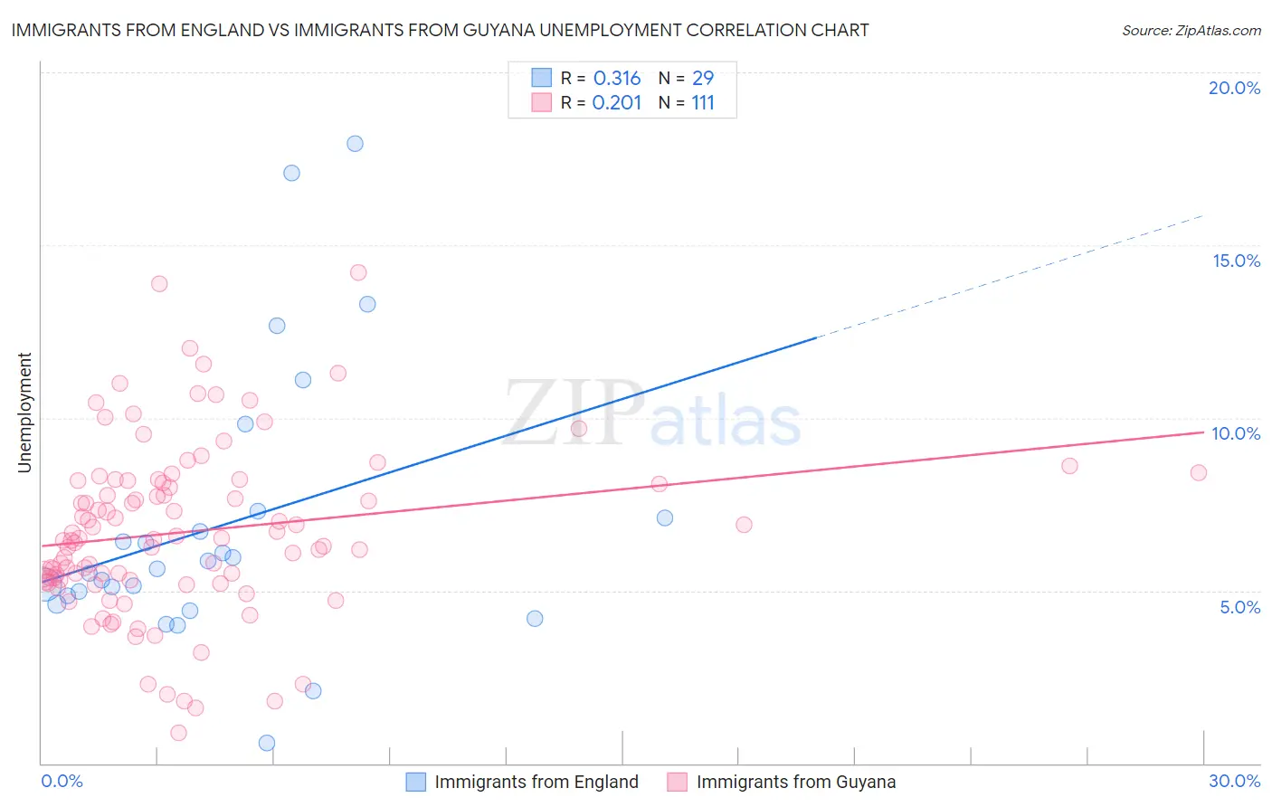 Immigrants from England vs Immigrants from Guyana Unemployment