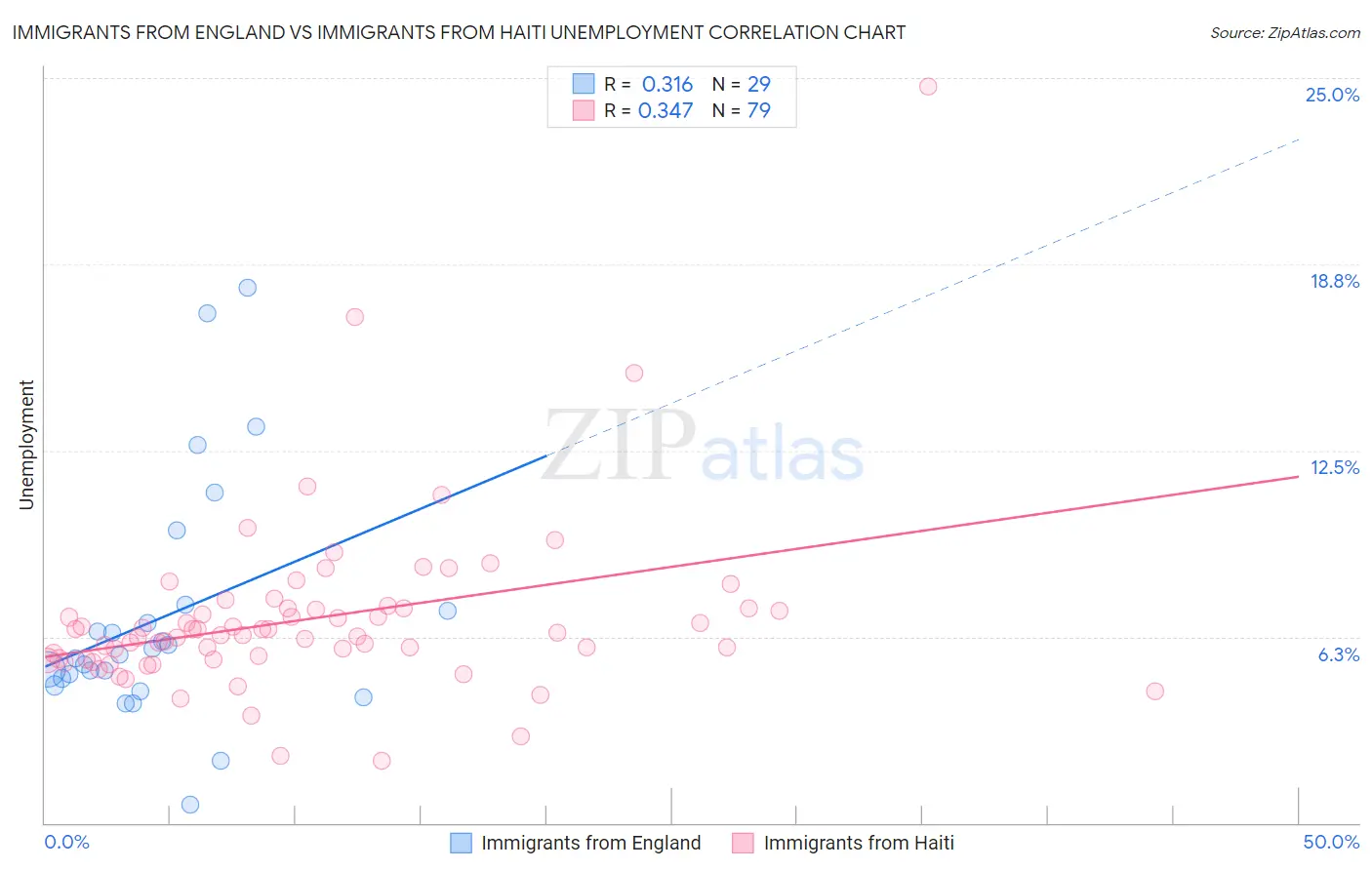 Immigrants from England vs Immigrants from Haiti Unemployment