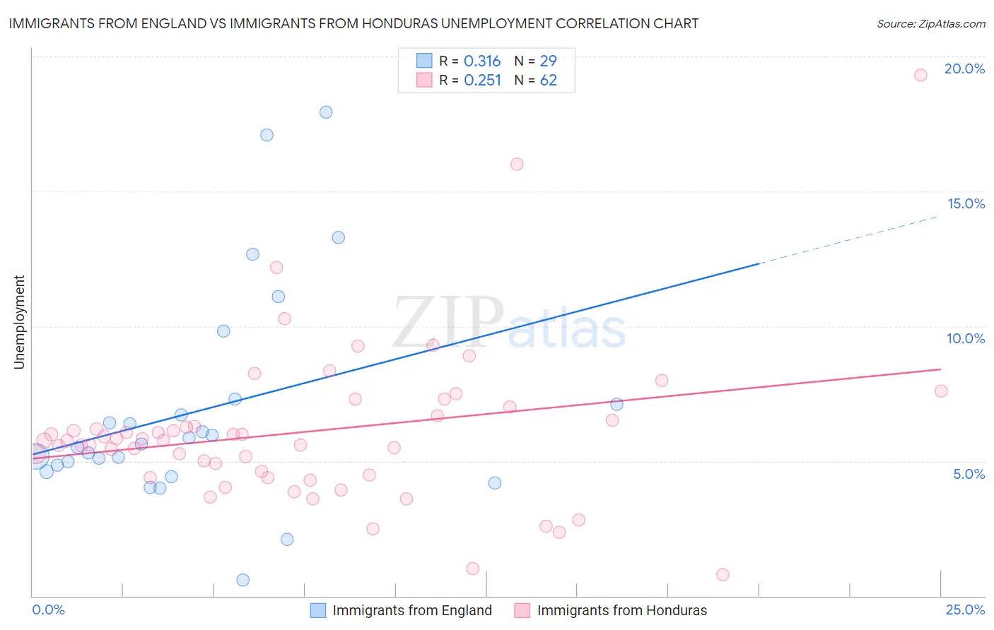 Immigrants from England vs Immigrants from Honduras Unemployment