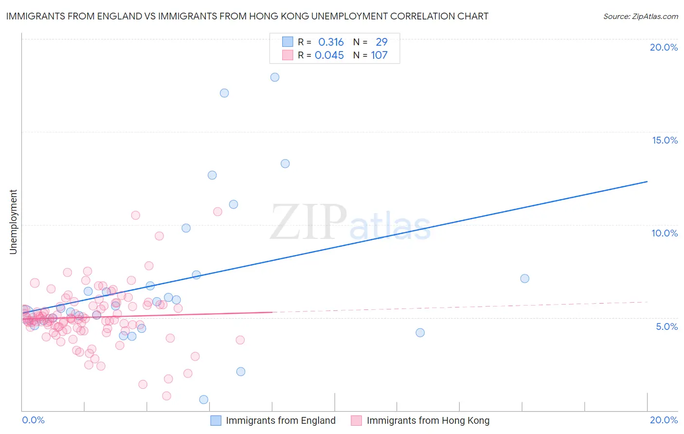 Immigrants from England vs Immigrants from Hong Kong Unemployment
