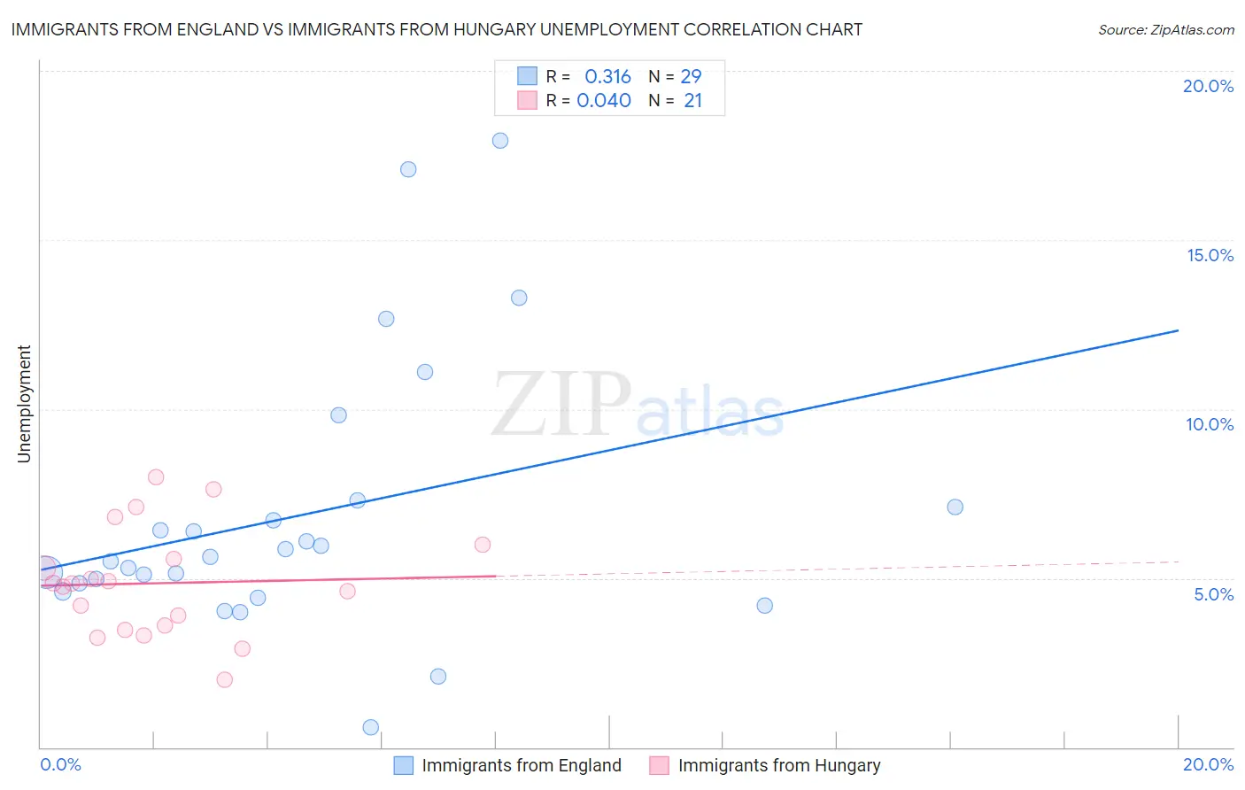Immigrants from England vs Immigrants from Hungary Unemployment