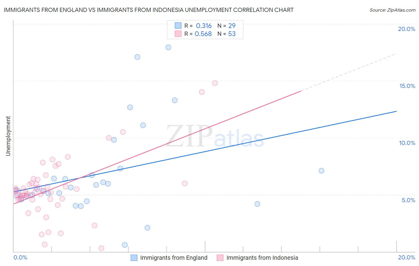 Immigrants from England vs Immigrants from Indonesia Unemployment