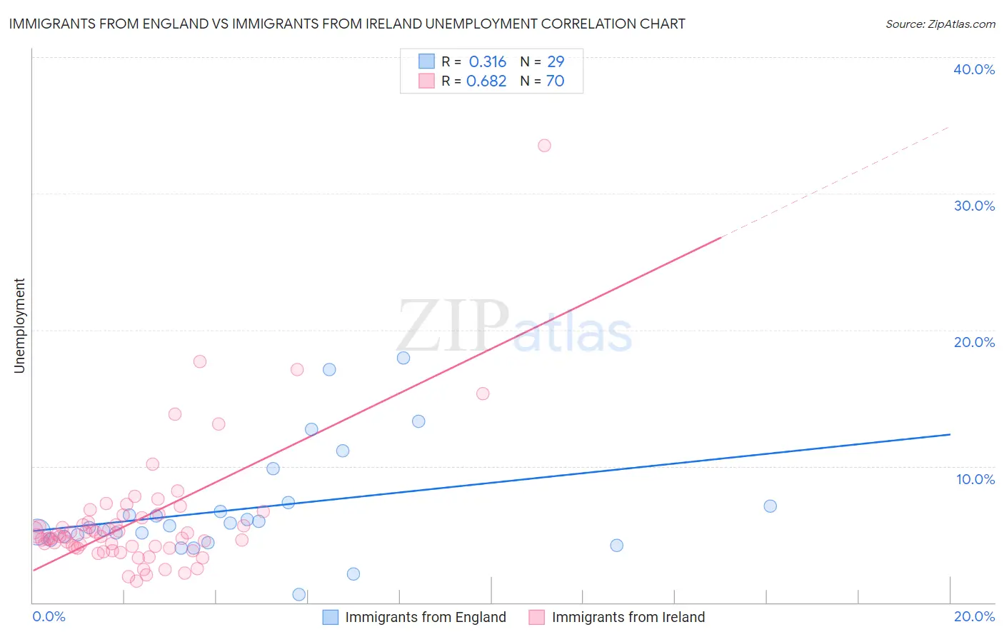 Immigrants from England vs Immigrants from Ireland Unemployment