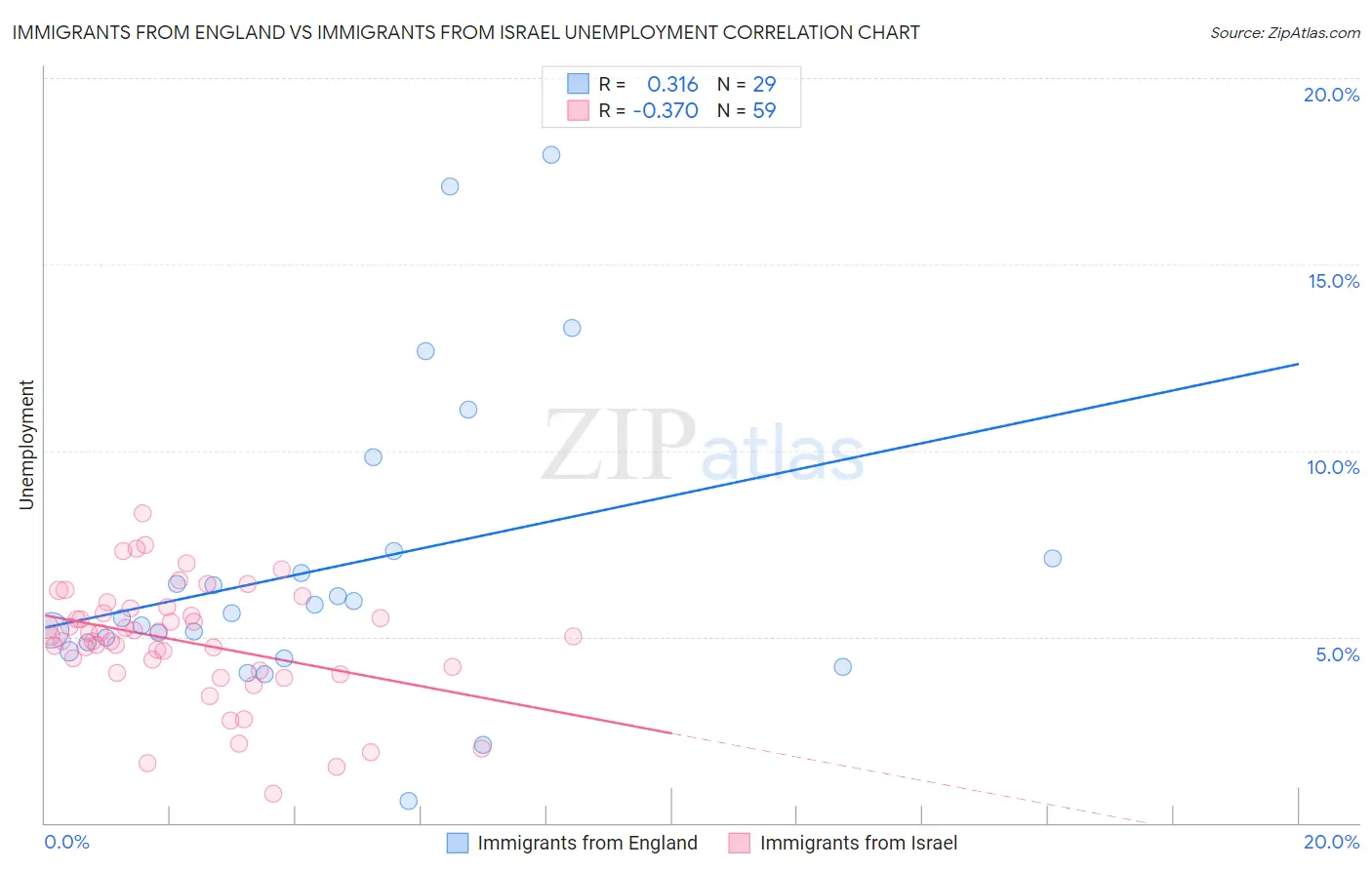 Immigrants from England vs Immigrants from Israel Unemployment