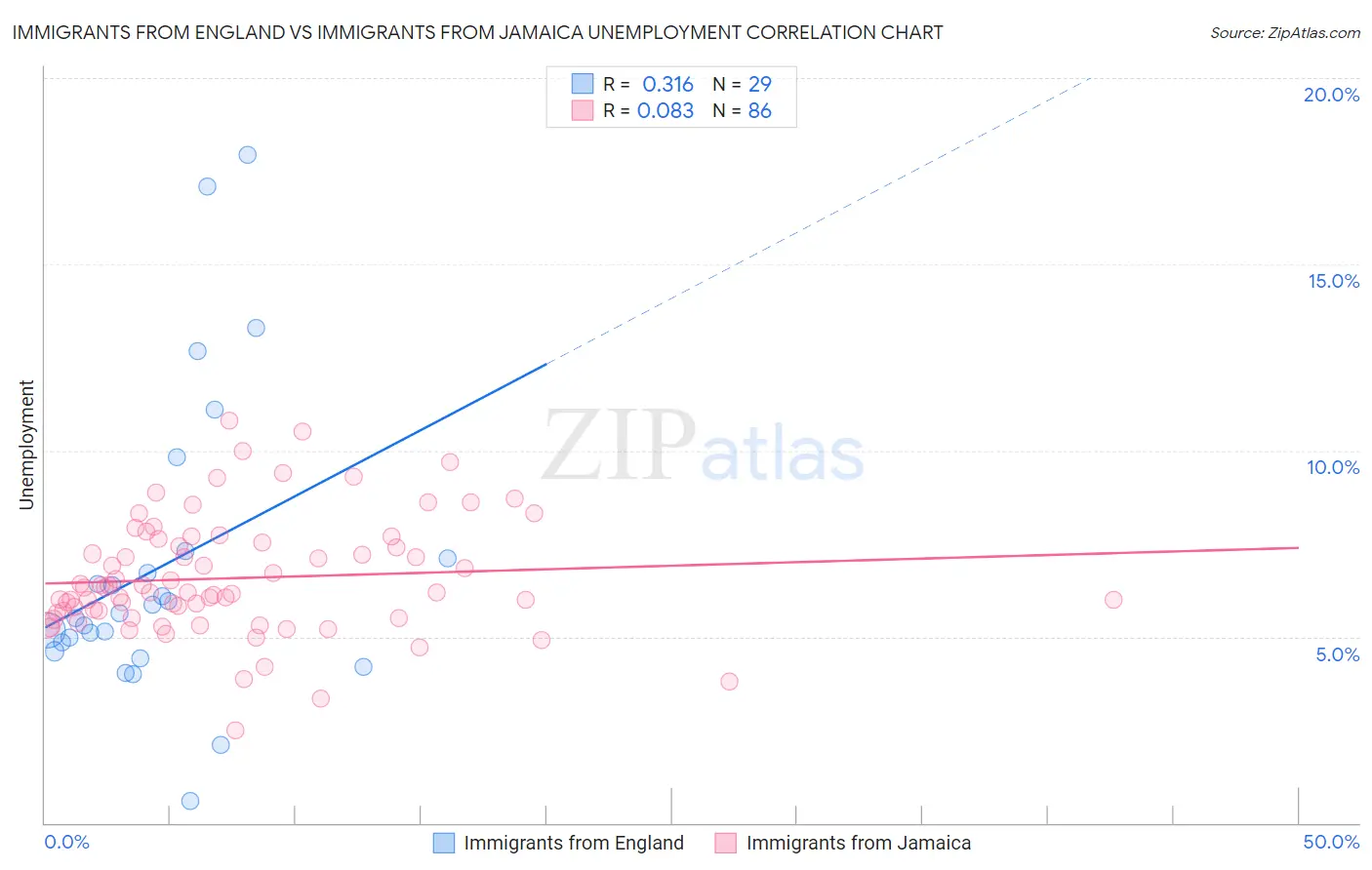 Immigrants from England vs Immigrants from Jamaica Unemployment