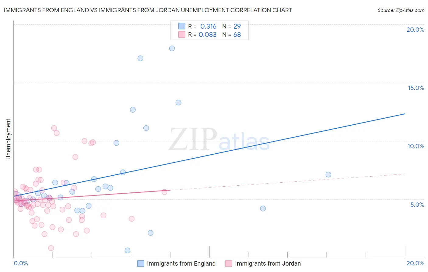 Immigrants from England vs Immigrants from Jordan Unemployment