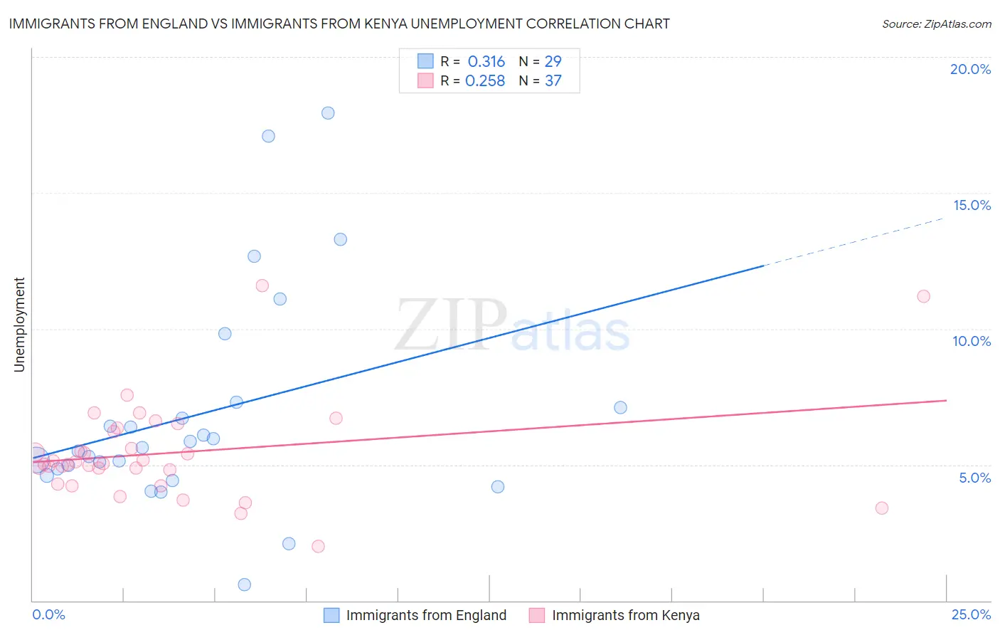 Immigrants from England vs Immigrants from Kenya Unemployment