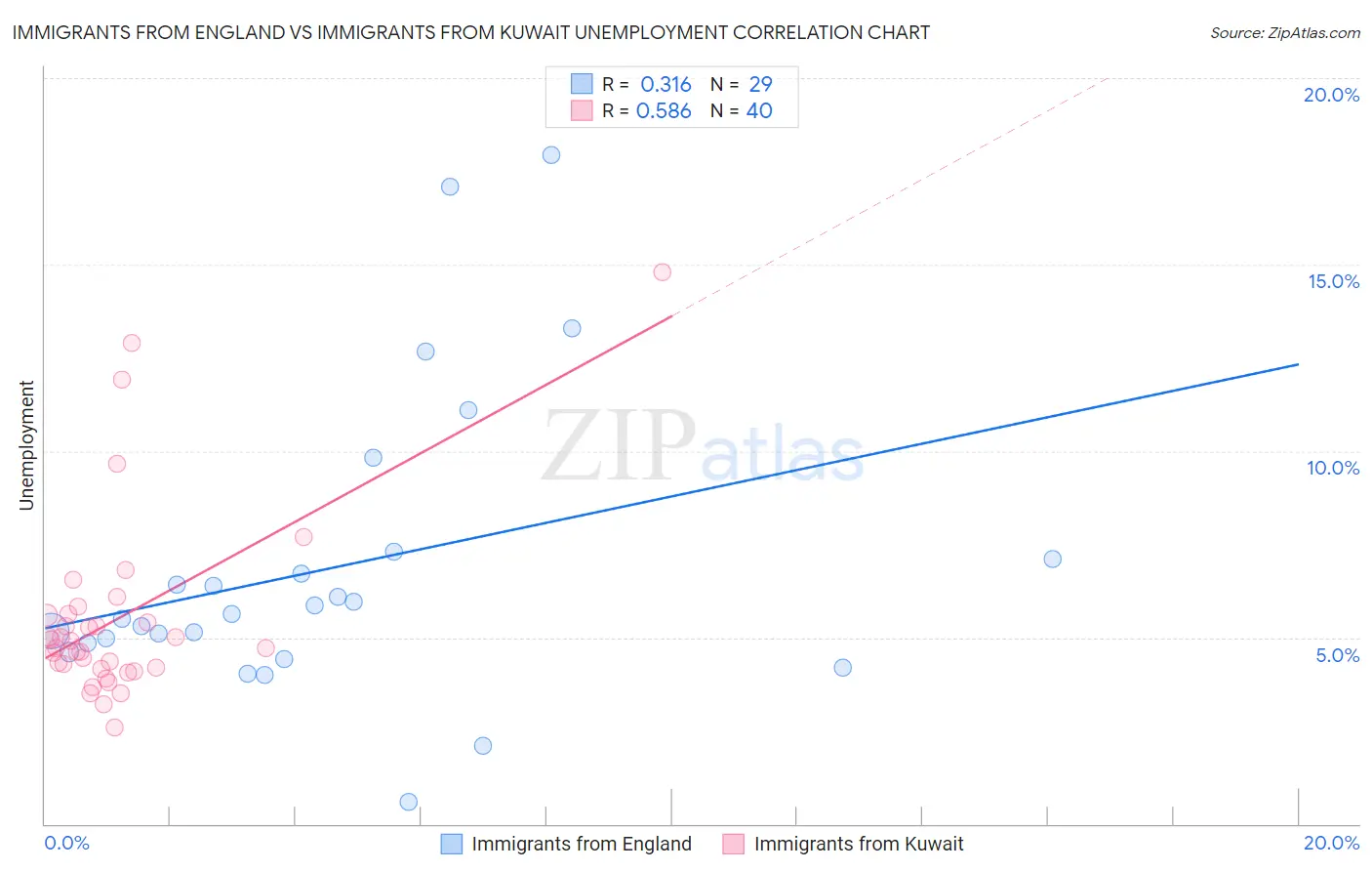 Immigrants from England vs Immigrants from Kuwait Unemployment