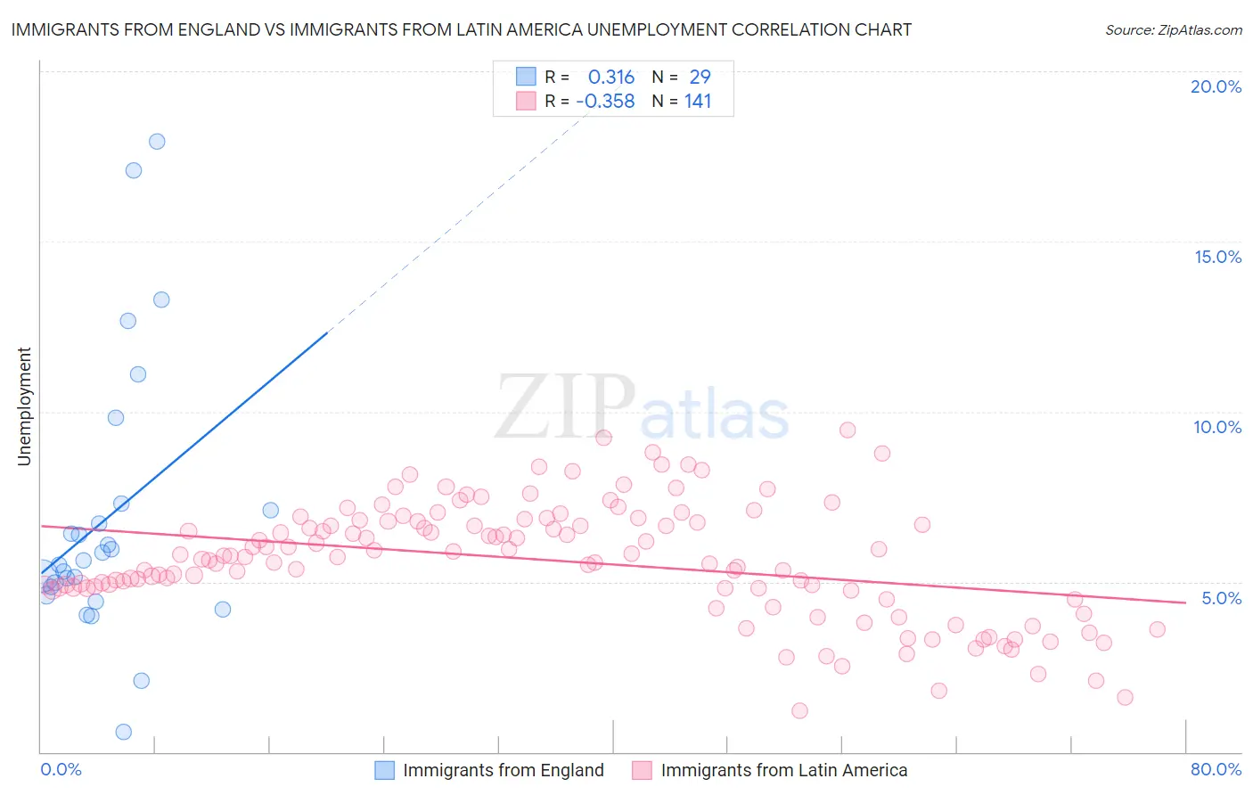 Immigrants from England vs Immigrants from Latin America Unemployment