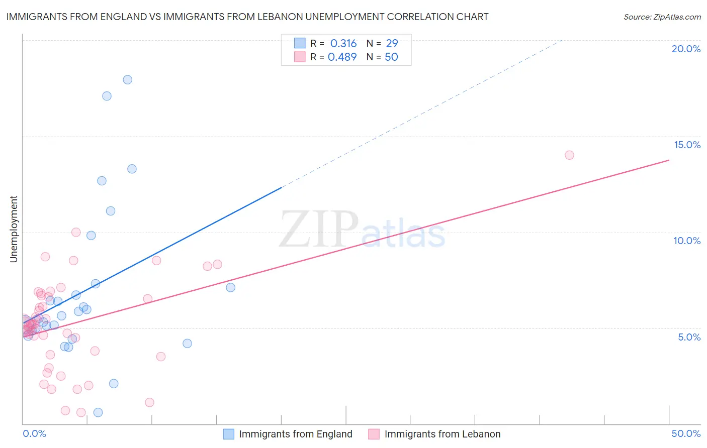 Immigrants from England vs Immigrants from Lebanon Unemployment
