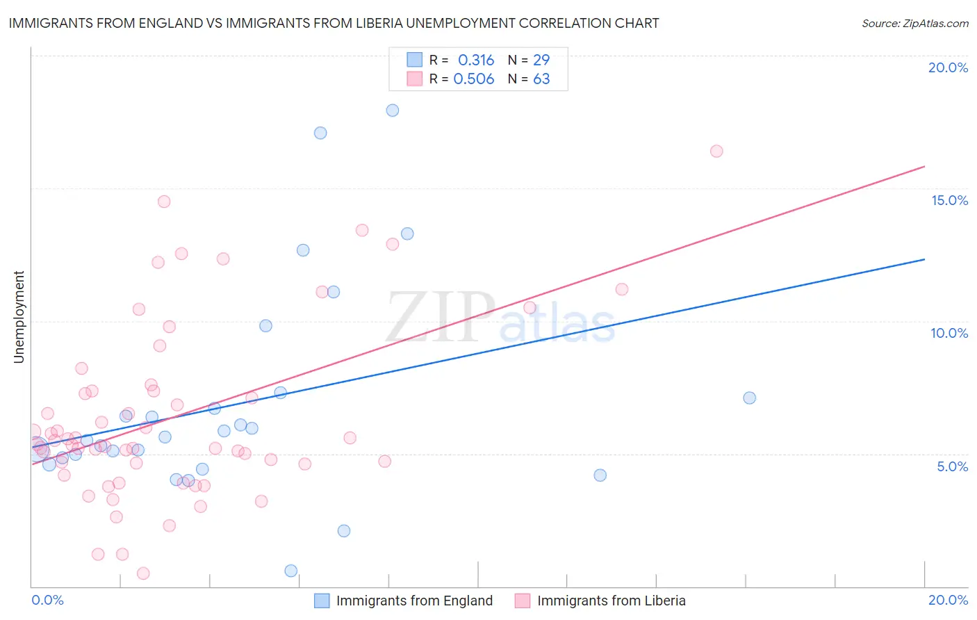 Immigrants from England vs Immigrants from Liberia Unemployment