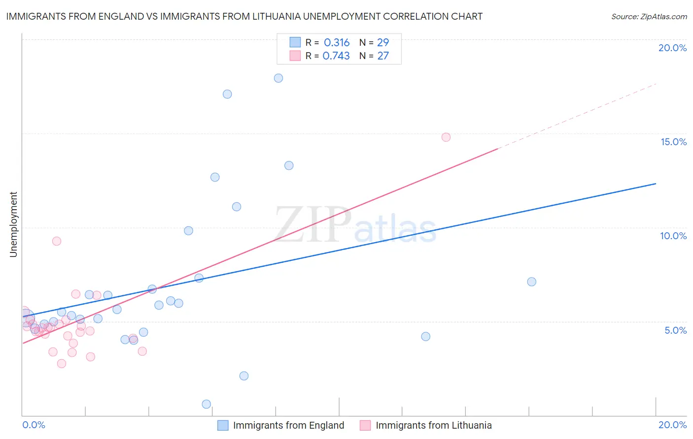 Immigrants from England vs Immigrants from Lithuania Unemployment