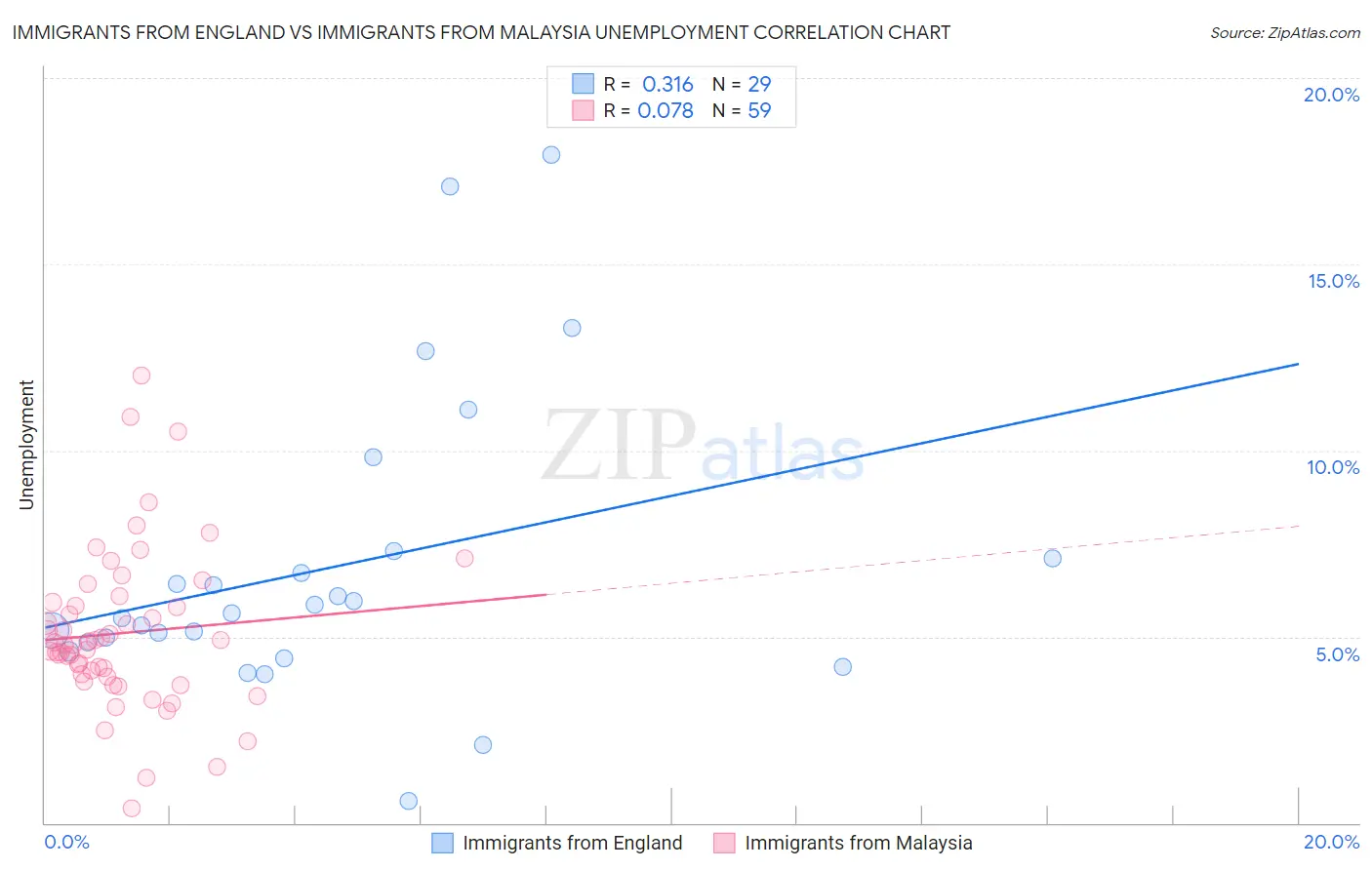 Immigrants from England vs Immigrants from Malaysia Unemployment